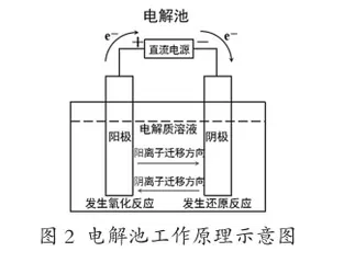基于模型建构的电化学单元教学策略1