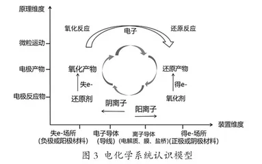 基于模型建构的电化学单元教学策略2