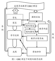 OBE理念下法学专业课程案例库建设的原则探究