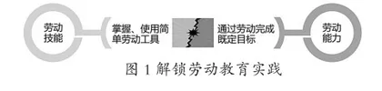 三融·三式：指向经验增值的幼儿园劳动教育实践新样态
