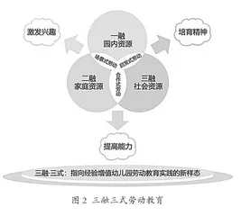 三融·三式：指向经验增值的幼儿园劳动教育实践新样态1