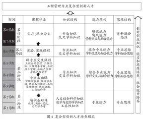 财经类高校工程管理专业本科复合型创新人才培养模式构建