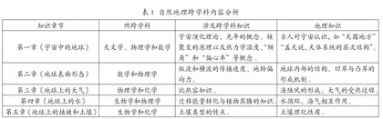 核心素养背景下高中地理跨学科项目式学习策略研究