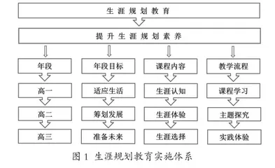 新高考背景下生涯规划教育实践探析