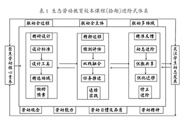 指向素养进阶的生态劳动校本课程增值评价探究