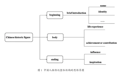 产出导向法在高中英语应用文写作教学中的应用2