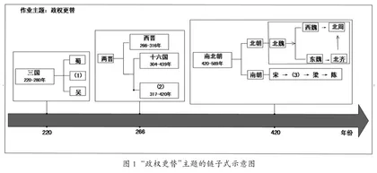 基于核心素养的结构化历史作业设计研究