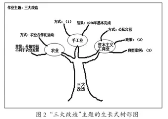 基于核心素养的结构化历史作业设计研究1
