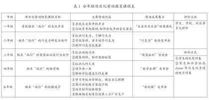 五育融合背景下的校本“品位”劳动课程的实践探索2