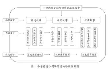 构建·运用·优化：小学德育小剧场的实施路径探索