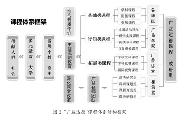 普通高中“广益达德”课程育人实践研究2