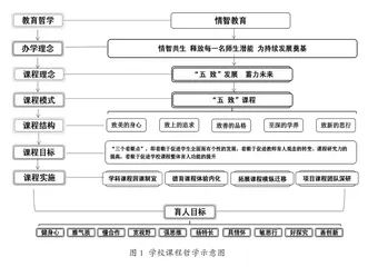 情智目标导向下的“五致”学校课程建构与实施