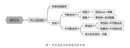基于新课标的初中英语解题思维训练的实践与思考6