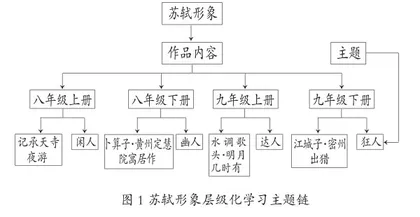 核心素养下学习任务群文学阅读与创意表达设计路径