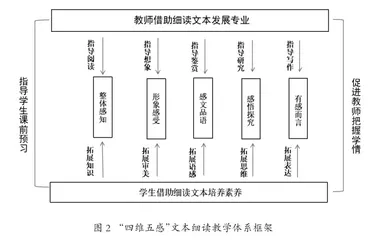 中学语文“四维五感”文本细读教学体系建构与实践探索1
