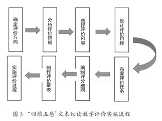 中学语文“四维五感”文本细读教学体系建构与实践探索2