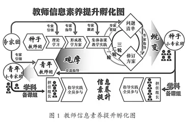 打造信息化教师队伍 创建孵化式发展路径