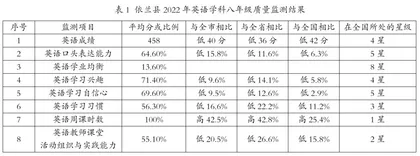 基于国家质量监测结果探索县域初中英语学科教学质量提升策略