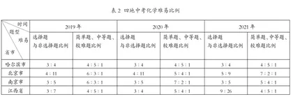 哈尔滨市中考化学试题与外地中考试题比较研究1