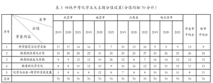 哈尔滨市中考化学试题与外地中考试题比较研究2