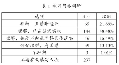 教育质量监测数据引领下的区域研培活动设计与实施