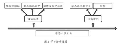 基于任务群的小学习作教学的三重转化1