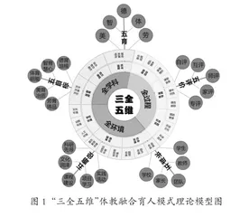 “三全五维”体教融合育人模式实践研究1