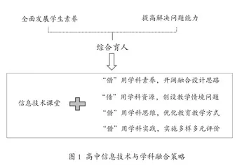 高中信息技术与学科融合的教学尝试