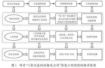 基于中学化学项目式活动方案的育人价值分析