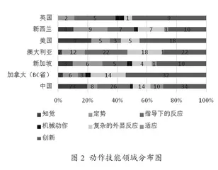 国际比较视野下艺术教育课程标准研究3