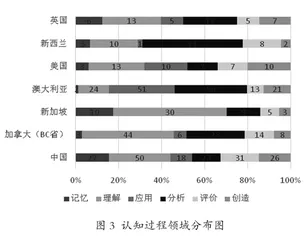 国际比较视野下艺术教育课程标准研究4