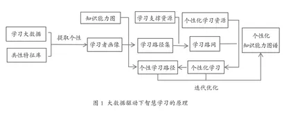选课走班背景下大数据驱动智慧学习的特征、现状与优化路径