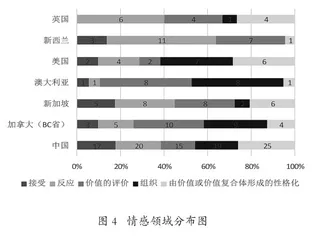 国际比较视野下艺术教育课程标准研究5