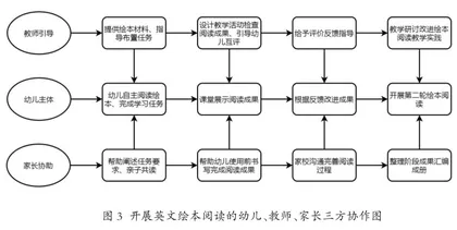 幼儿英语绘本整合阅读实践探究2