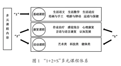 中重度孤独症学生教育康复多元化课程建设的实践研究