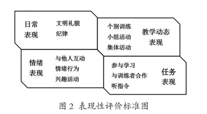 中重度孤独症学生教育康复多元化课程建设的实践研究1