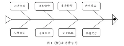指向思维进阶的小说阅读教学“四融”策略研究1