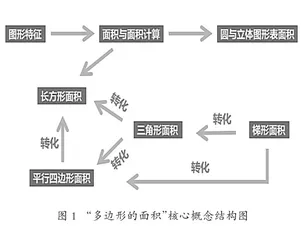 “评学教”一体化下小学数学“多边形的面积”单元教学的策略与实施效果分析