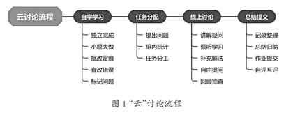 “云”讨论模式在初中数学教学中的应用探究