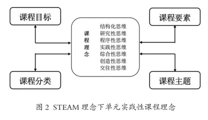 STEAM理念下小学数学单元实践性课程开发与应用研究1