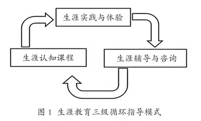 三级循环指导模式下高中生生涯教育实践