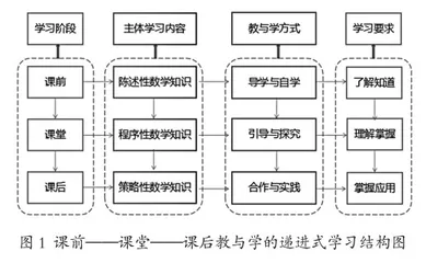 构建高中数学“课前—课堂—课后”教与学的新模式