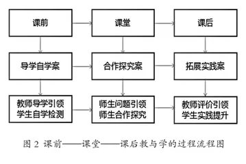 构建高中数学“课前—课堂—课后”教与学的新模式1