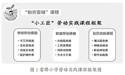 以劳育心　以劳增智　以劳树德