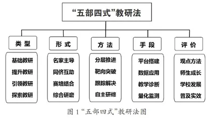 “五部四式”教研模式的应用与导向作用