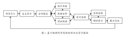 运用项目化学习提升物理科学思维能力的教学策略