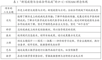基于P-C-STEAM理念的跨学科主题教学