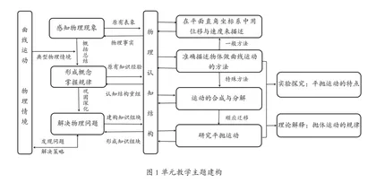 巧用学习迁移 优化物理大单元教学