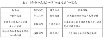 “四史”教育融入高中思政课《和平与发展》教学路径探析