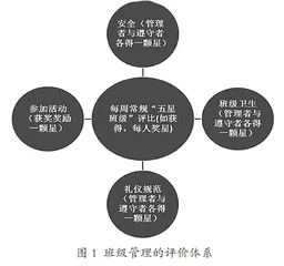 “五星班级”下的班级管理评价体系 